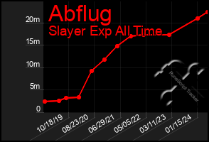 Total Graph of Abflug