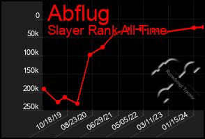 Total Graph of Abflug