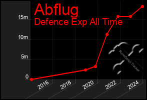Total Graph of Abflug