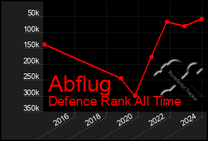 Total Graph of Abflug