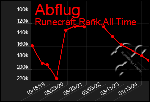 Total Graph of Abflug