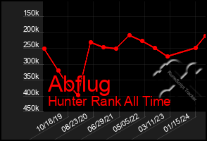 Total Graph of Abflug