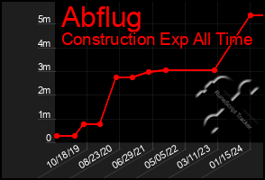 Total Graph of Abflug