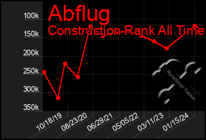 Total Graph of Abflug