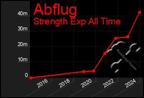 Total Graph of Abflug