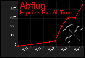 Total Graph of Abflug
