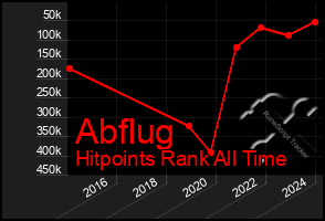 Total Graph of Abflug