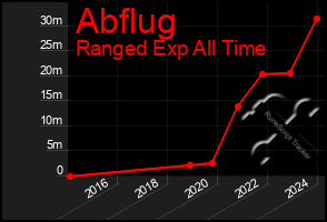 Total Graph of Abflug