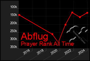 Total Graph of Abflug