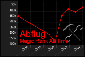 Total Graph of Abflug