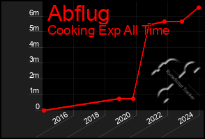 Total Graph of Abflug