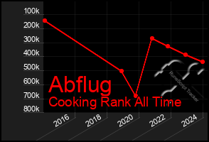 Total Graph of Abflug