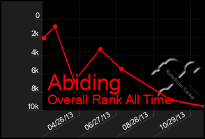 Total Graph of Abiding