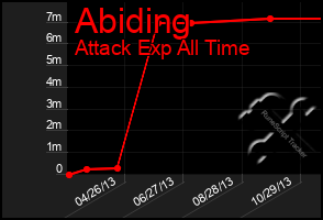 Total Graph of Abiding