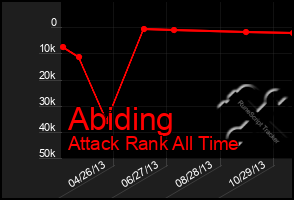 Total Graph of Abiding