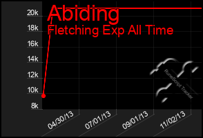 Total Graph of Abiding