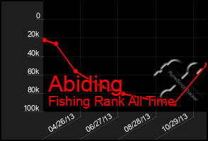 Total Graph of Abiding