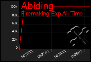 Total Graph of Abiding