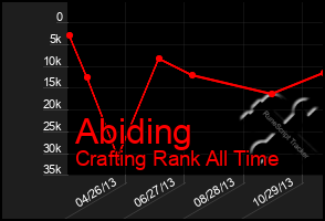 Total Graph of Abiding