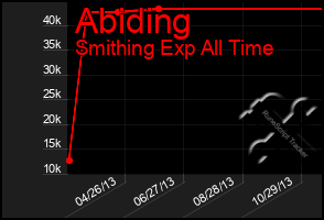 Total Graph of Abiding