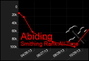 Total Graph of Abiding