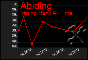 Total Graph of Abiding