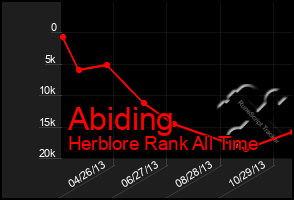 Total Graph of Abiding