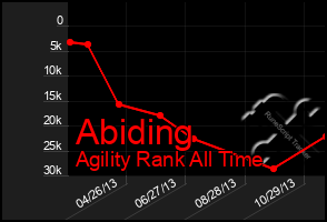 Total Graph of Abiding