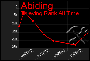 Total Graph of Abiding