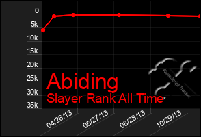 Total Graph of Abiding