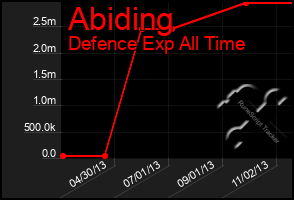 Total Graph of Abiding