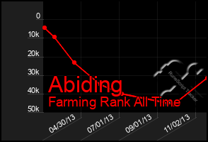 Total Graph of Abiding