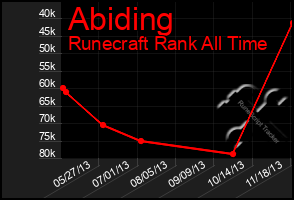 Total Graph of Abiding