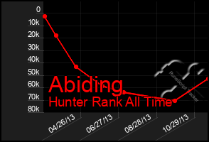 Total Graph of Abiding