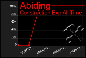 Total Graph of Abiding