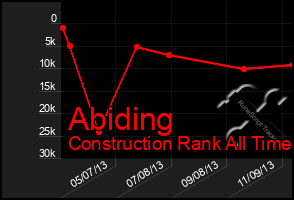 Total Graph of Abiding