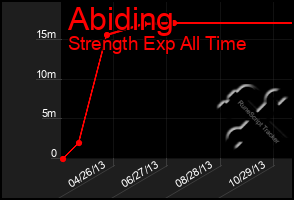 Total Graph of Abiding