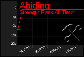 Total Graph of Abiding