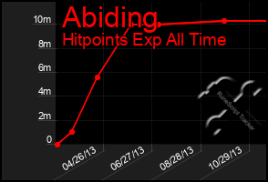 Total Graph of Abiding