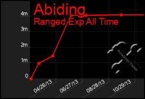 Total Graph of Abiding