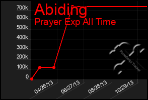 Total Graph of Abiding