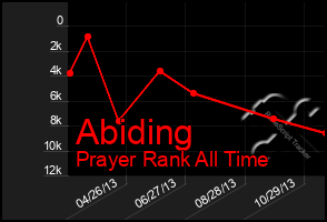 Total Graph of Abiding