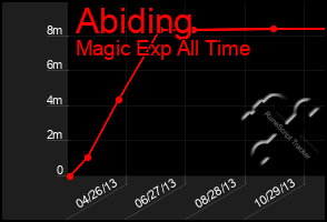 Total Graph of Abiding