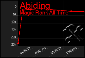 Total Graph of Abiding