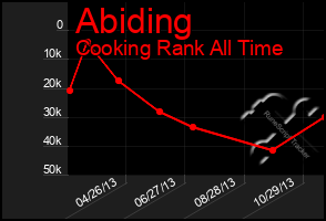 Total Graph of Abiding