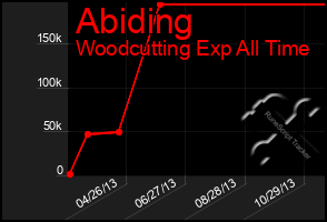 Total Graph of Abiding