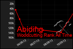 Total Graph of Abiding