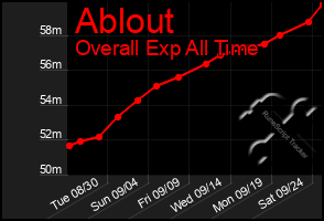 Total Graph of Ablout