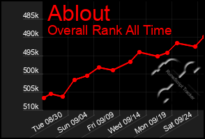 Total Graph of Ablout