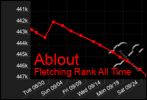 Total Graph of Ablout